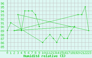 Courbe de l'humidit relative pour Valley