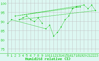 Courbe de l'humidit relative pour Stora Sjoefallet