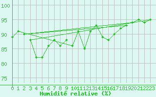 Courbe de l'humidit relative pour Mierkenis