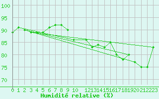 Courbe de l'humidit relative pour Humain (Be)