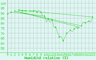 Courbe de l'humidit relative pour Waddington