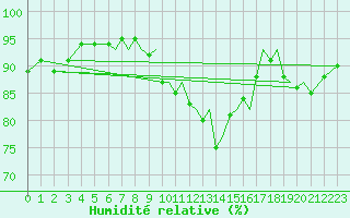 Courbe de l'humidit relative pour Blackpool Airport