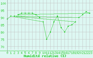 Courbe de l'humidit relative pour Varennes-le-Grand (71)