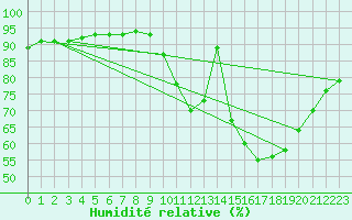 Courbe de l'humidit relative pour Mont-de-Marsan (40)
