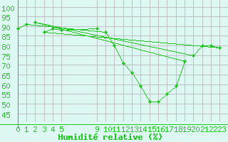 Courbe de l'humidit relative pour Vias (34)