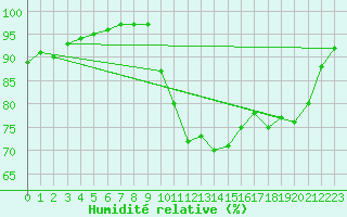 Courbe de l'humidit relative pour Vendays-Montalivet (33)