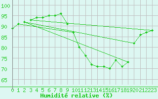 Courbe de l'humidit relative pour Besn (44)