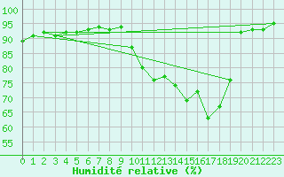 Courbe de l'humidit relative pour Aguas Vermelhas