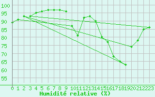 Courbe de l'humidit relative pour Dax (40)