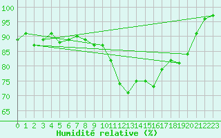 Courbe de l'humidit relative pour Dijon / Longvic (21)
