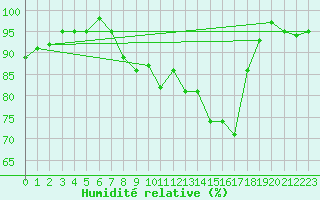 Courbe de l'humidit relative pour Engelberg