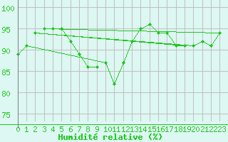 Courbe de l'humidit relative pour Kevo