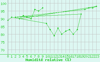 Courbe de l'humidit relative pour Buhl-Lorraine (57)