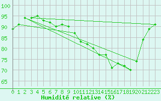 Courbe de l'humidit relative pour Liefrange (Lu)