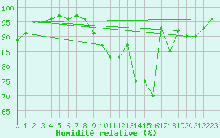 Courbe de l'humidit relative pour Sandillon (45)