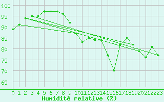 Courbe de l'humidit relative pour Connerr (72)