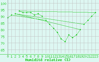 Courbe de l'humidit relative pour Bern (56)