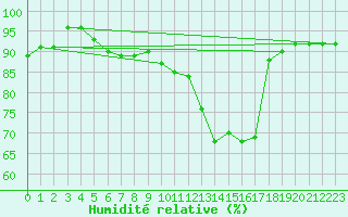 Courbe de l'humidit relative pour New Richmond East