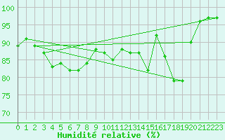 Courbe de l'humidit relative pour Mumbles