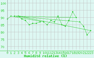 Courbe de l'humidit relative pour Vardo Ap