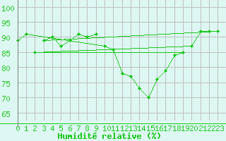 Courbe de l'humidit relative pour Glenanne