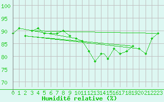 Courbe de l'humidit relative pour Berlevag