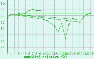 Courbe de l'humidit relative pour Saint-Nazaire (44)