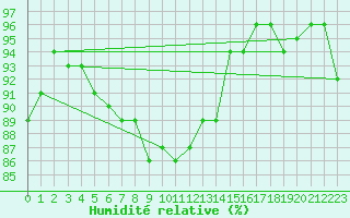 Courbe de l'humidit relative pour Weiden