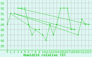 Courbe de l'humidit relative pour Westdorpe Aws
