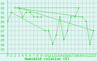 Courbe de l'humidit relative pour Bergerac (24)