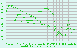 Courbe de l'humidit relative pour Stora Sjoefallet