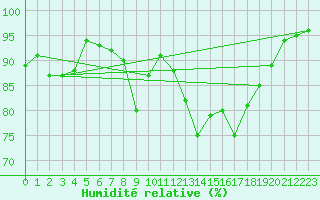 Courbe de l'humidit relative pour Salon-de-Provence (13)