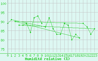 Courbe de l'humidit relative pour Chaumont (Sw)