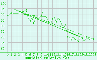 Courbe de l'humidit relative pour Jersey (UK)
