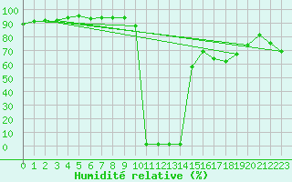 Courbe de l'humidit relative pour Saint-Girons (09)