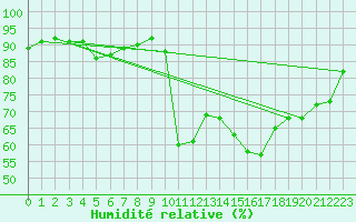 Courbe de l'humidit relative pour Pointe de Socoa (64)