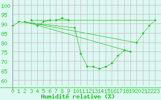 Courbe de l'humidit relative pour Arroyo del Ojanco