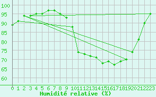 Courbe de l'humidit relative pour Anglars St-Flix(12)