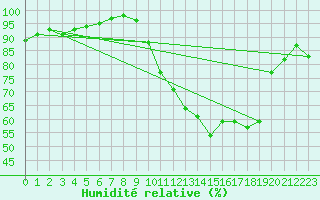Courbe de l'humidit relative pour Florennes (Be)