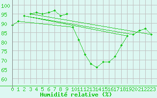 Courbe de l'humidit relative pour Santander (Esp)