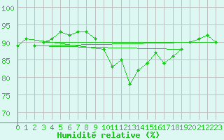 Courbe de l'humidit relative pour Roissy (95)