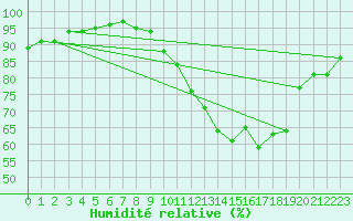 Courbe de l'humidit relative pour Warcop Range