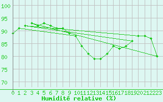 Courbe de l'humidit relative pour Kozienice