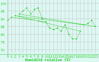 Courbe de l'humidit relative pour Mont-Saint-Vincent (71)