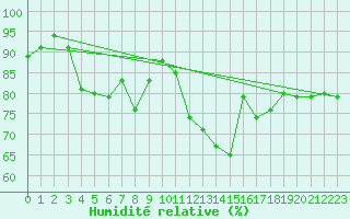 Courbe de l'humidit relative pour Orense