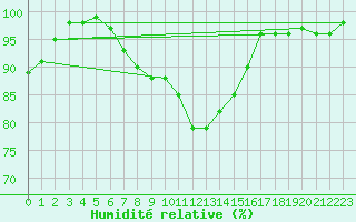 Courbe de l'humidit relative pour Kuhmo Kalliojoki