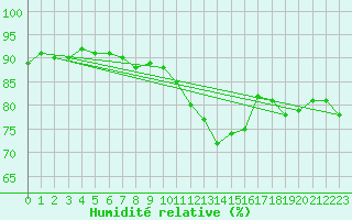 Courbe de l'humidit relative pour Nancy - Ochey (54)