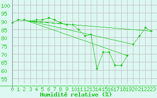 Courbe de l'humidit relative pour Cervera de Pisuerga