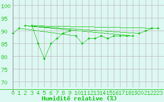 Courbe de l'humidit relative pour Verges (Esp)