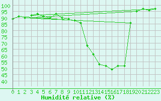 Courbe de l'humidit relative pour Oviedo